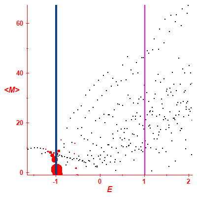 Peres lattice <M>